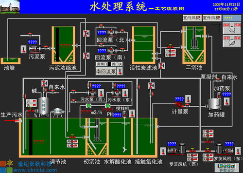 世紀星組態(tài)軟件在水廠自動化系統(tǒng)中的應(yīng)用與網(wǎng)絡(luò)技術(shù)服務(wù)